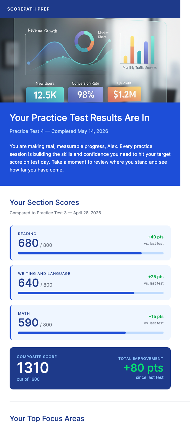 Practice Test Score Report – See How You Did