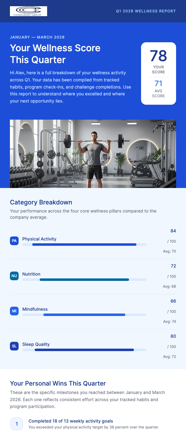 Q1 Wellness Report – Your Health Score
